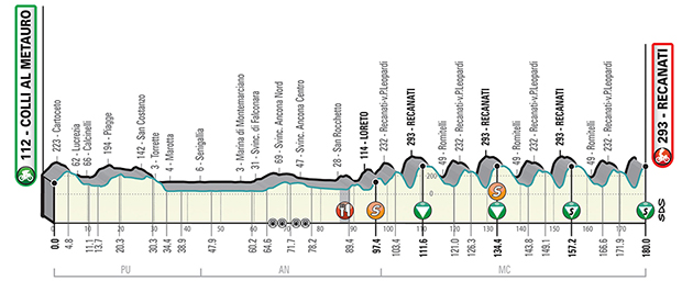 Stage 5 profile